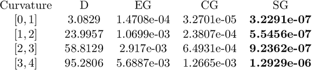 Figure 2 for Geodesic Distance Estimation with Spherelets