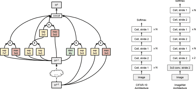 Figure 1 for Progressive Neural Architecture Search