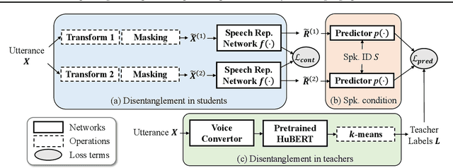 Figure 1 for Improving Self-Supervised Speech Representations by Disentangling Speakers