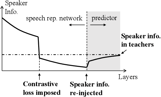 Figure 3 for Improving Self-Supervised Speech Representations by Disentangling Speakers