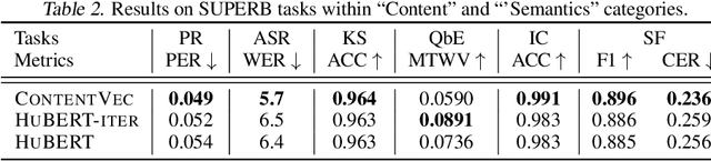 Figure 4 for Improving Self-Supervised Speech Representations by Disentangling Speakers