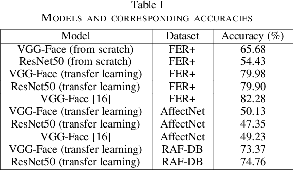 Figure 3 for Facial Expression Recognition Under Partial Occlusion from Virtual Reality Headsets based on Transfer Learning