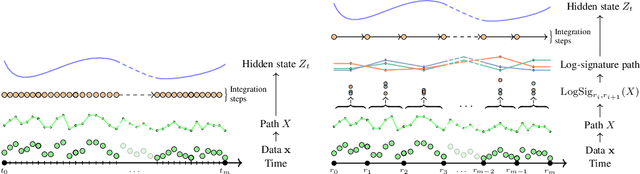 Figure 1 for Neural CDEs for Long Time Series via the Log-ODE Method