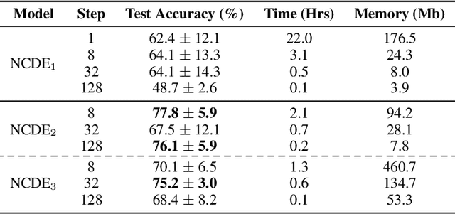 Figure 2 for Neural CDEs for Long Time Series via the Log-ODE Method