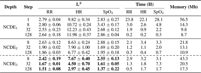 Figure 4 for Neural CDEs for Long Time Series via the Log-ODE Method