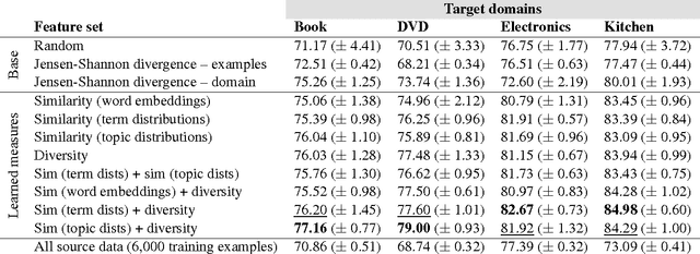 Figure 3 for Learning to select data for transfer learning with Bayesian Optimization
