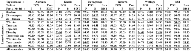Figure 4 for Learning to select data for transfer learning with Bayesian Optimization