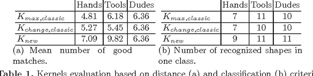 Figure 2 for Hierarchical Bag of Paths for Kernel Based Shape Classification