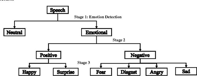 Figure 1 for Divide-and-Conquer based Ensemble to Spot Emotions in Speech using MFCC and Random Forest