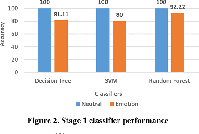 Figure 3 for Divide-and-Conquer based Ensemble to Spot Emotions in Speech using MFCC and Random Forest