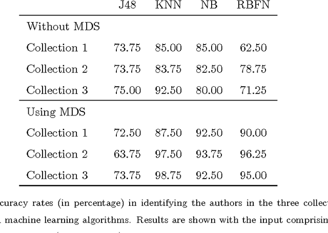 Figure 2 for On the role of words in the network structure of texts: application to authorship attribution