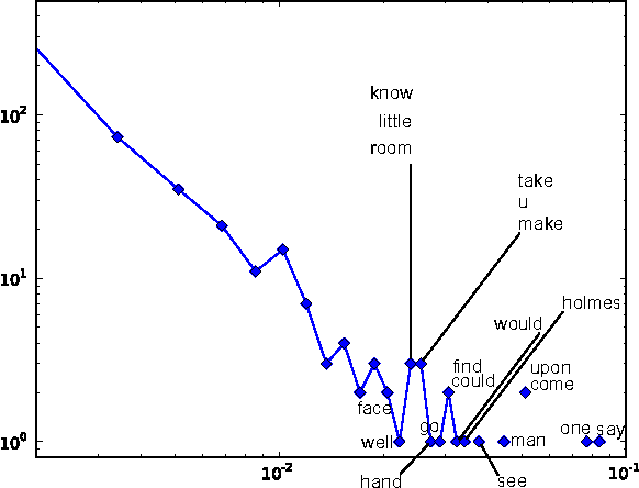 Figure 1 for On the role of words in the network structure of texts: application to authorship attribution