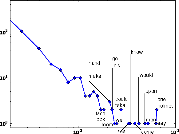 Figure 3 for On the role of words in the network structure of texts: application to authorship attribution