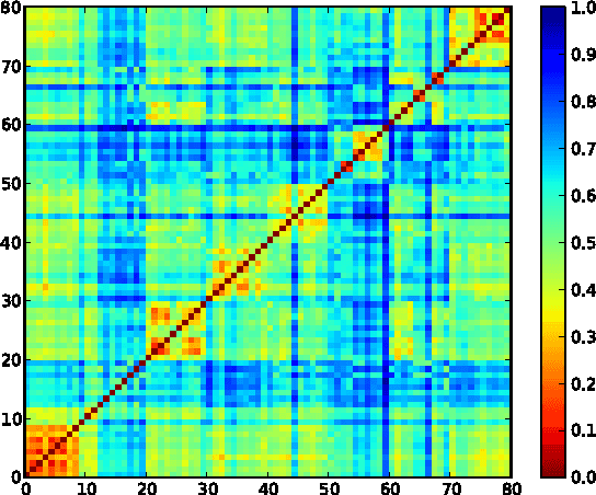 Figure 4 for On the role of words in the network structure of texts: application to authorship attribution