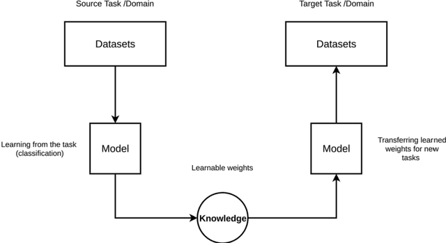 Figure 3 for A Novel Transfer Learning Approach upon Hindi, Arabic, and Bangla Numerals using Convolutional Neural Networks