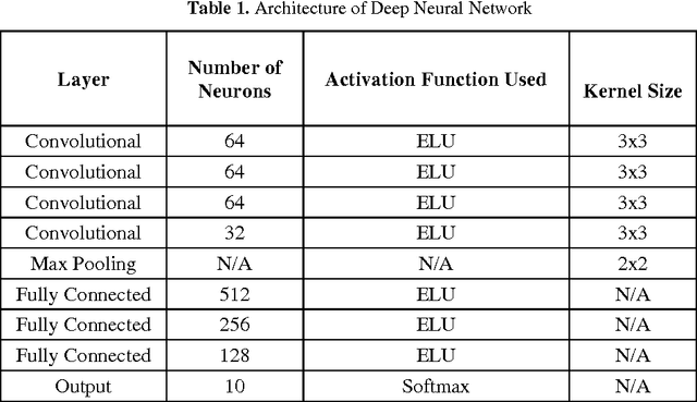 Figure 2 for A Novel Transfer Learning Approach upon Hindi, Arabic, and Bangla Numerals using Convolutional Neural Networks