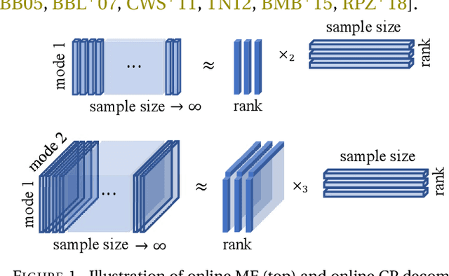 Figure 1 for Online nonnegative tensor factorization and CP-dictionary learning for Markovian data