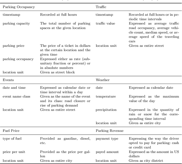 Figure 1 for Transferring knowledge from monitored to unmonitored areas for forecasting parking spaces