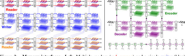 Figure 2 for Multigrid Neural Memory