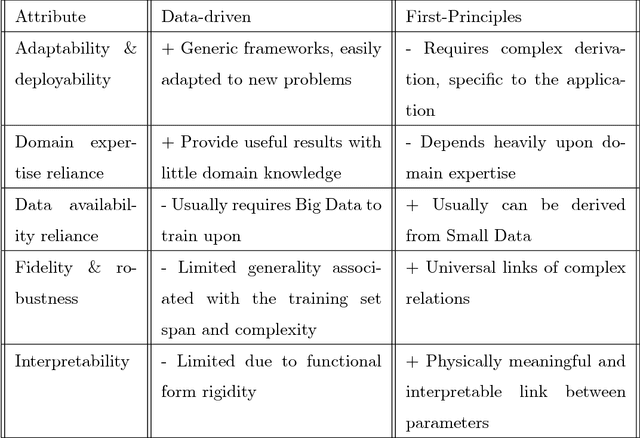 Figure 1 for Should You Derive, Or Let the Data Drive? An Optimization Framework for Hybrid First-Principles Data-Driven Modeling