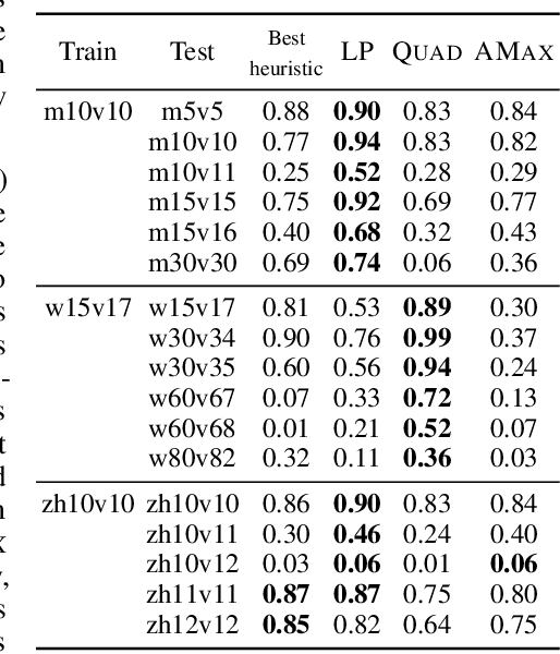 Figure 3 for A Structured Prediction Approach for Generalization in Cooperative Multi-Agent Reinforcement Learning