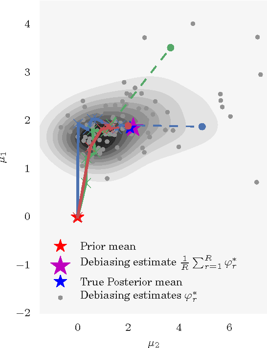 Figure 1 for Unbiased Bayes for Big Data: Paths of Partial Posteriors