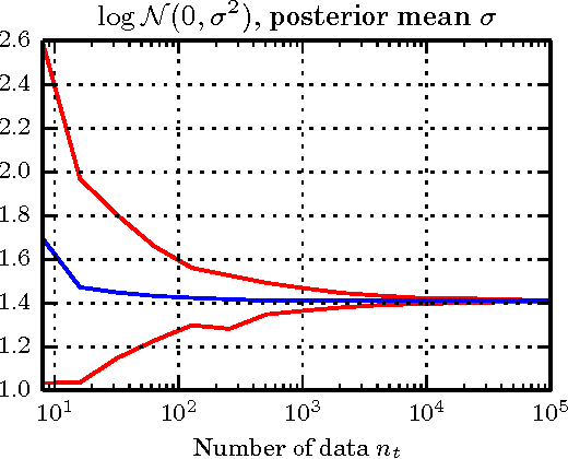 Figure 3 for Unbiased Bayes for Big Data: Paths of Partial Posteriors