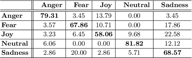 Figure 2 for Emotion Recognition by Body Movement Representation on the Manifold of Symmetric Positive Definite Matrices