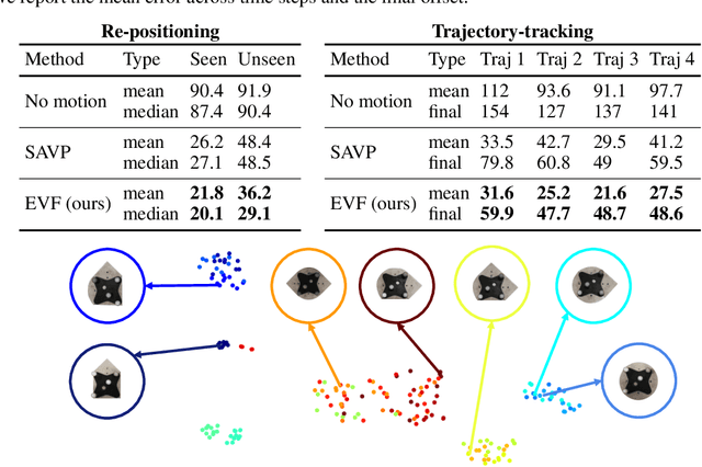 Figure 2 for Experience-Embedded Visual Foresight