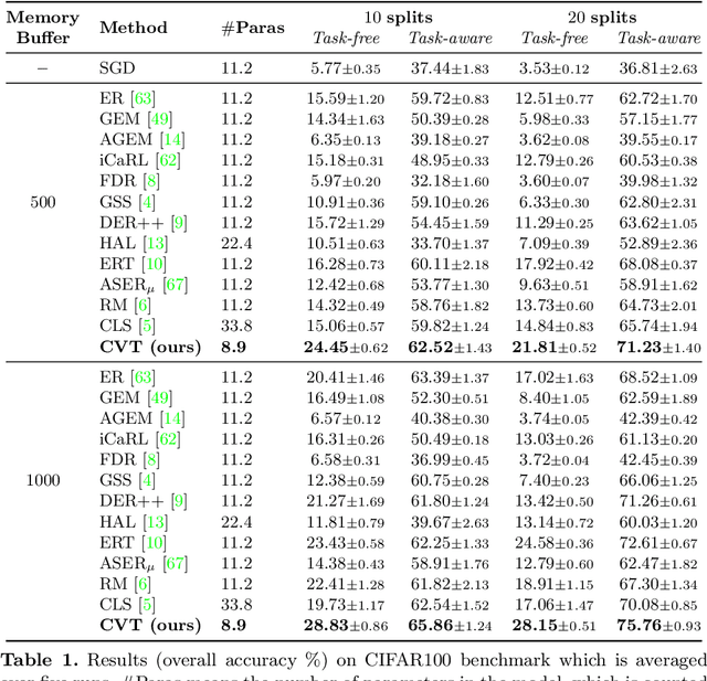 Figure 2 for Online Continual Learning with Contrastive Vision Transformer