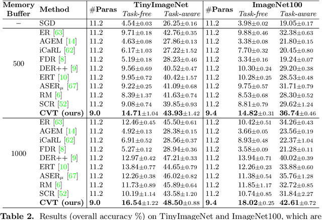 Figure 4 for Online Continual Learning with Contrastive Vision Transformer