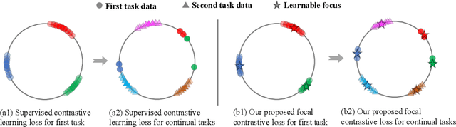 Figure 3 for Online Continual Learning with Contrastive Vision Transformer