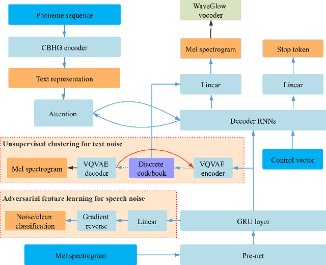 Figure 1 for Adversarial Feature Learning and Unsupervised Clustering based Speech Synthesis for Found Data with Acoustic and Textual Noise