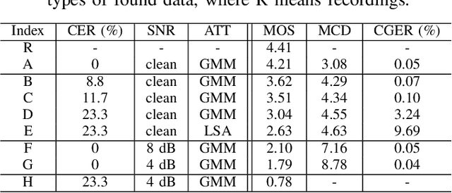 Figure 2 for Adversarial Feature Learning and Unsupervised Clustering based Speech Synthesis for Found Data with Acoustic and Textual Noise