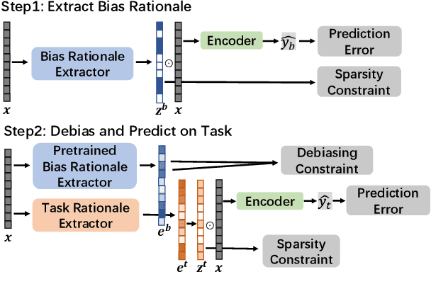 Figure 3 for Controlling Bias Exposure for Fair Interpretable Predictions