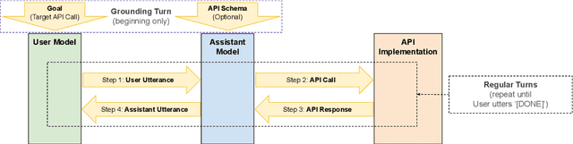 Figure 1 for Teaching Models new APIs: Domain-Agnostic Simulators for Task Oriented Dialogue