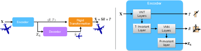 Figure 3 for Shape-Pose Disentanglement using SE(3)-equivariant Vector Neurons