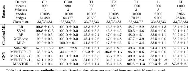 Figure 2 for Modeling Teams Performance Using Deep Representational Learning on Graphs