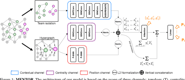 Figure 1 for Modeling Teams Performance Using Deep Representational Learning on Graphs