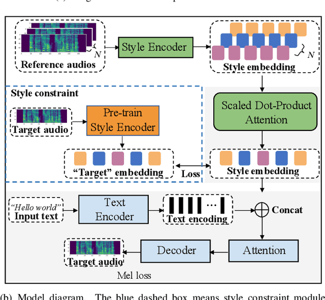 Figure 1 for Using multiple reference audios and style embedding constraints for speech synthesis