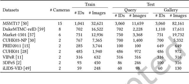 Figure 1 for Optimizing Performance of Federated Person Re-identification: Benchmarking and Analysis