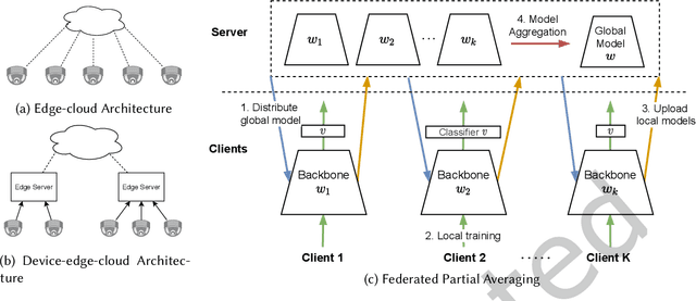 Figure 2 for Optimizing Performance of Federated Person Re-identification: Benchmarking and Analysis