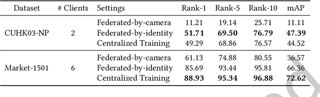 Figure 3 for Optimizing Performance of Federated Person Re-identification: Benchmarking and Analysis