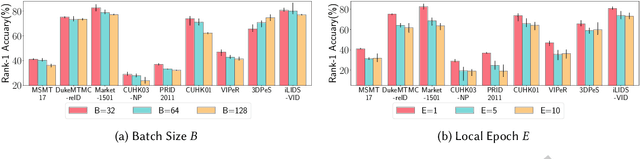 Figure 4 for Optimizing Performance of Federated Person Re-identification: Benchmarking and Analysis