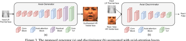 Figure 4 for Simultaneous Face Hallucination and Translation for Thermal to Visible Face Verification using Axial-GAN