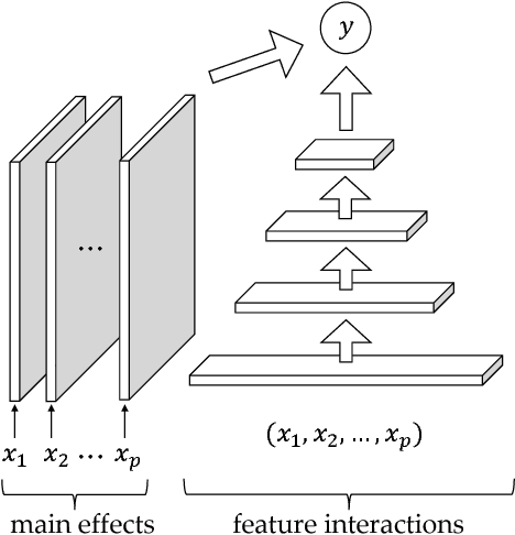 Figure 3 for Detecting Statistical Interactions from Neural Network Weights
