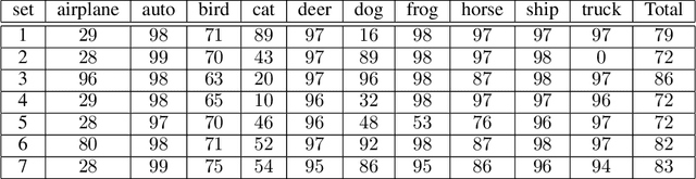 Figure 1 for Building One-Shot Semi-supervised Learning up to Fully Supervised Performance
