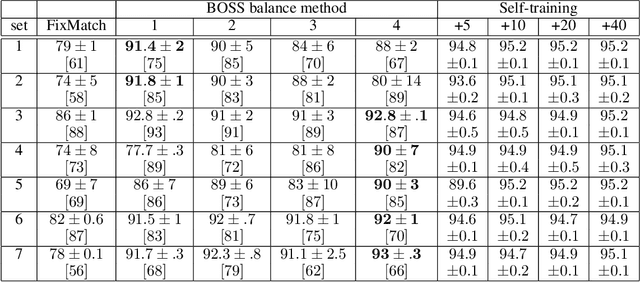Figure 3 for Building One-Shot Semi-supervised Learning up to Fully Supervised Performance