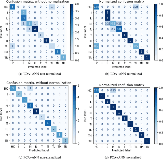 Figure 2 for SVM and ANN based Classification of EMG signals by using PCA and LDA