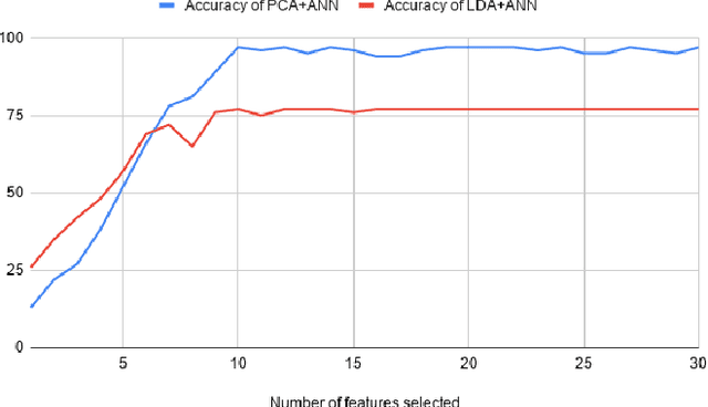 Figure 3 for SVM and ANN based Classification of EMG signals by using PCA and LDA
